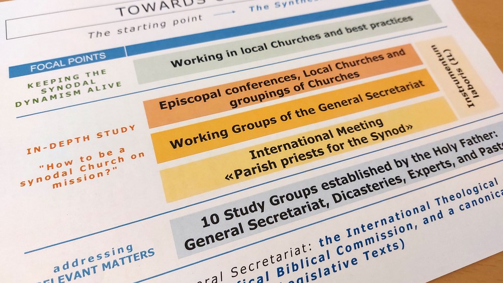 Grafik Weiterarbeit am Synodalen Prozess