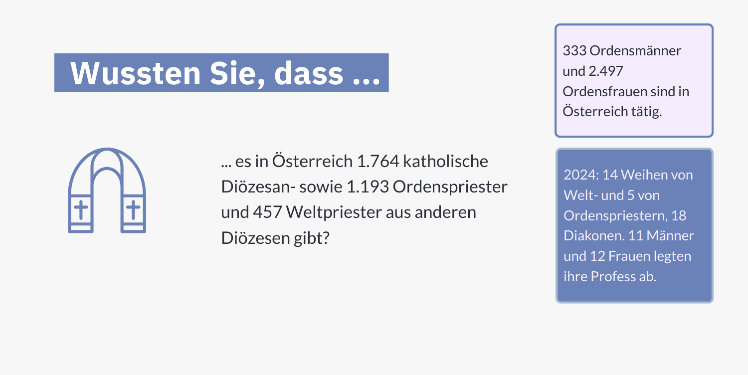 Statistik zu den Seelsorgenden in der Katholischen Kirche in Österreich 2024